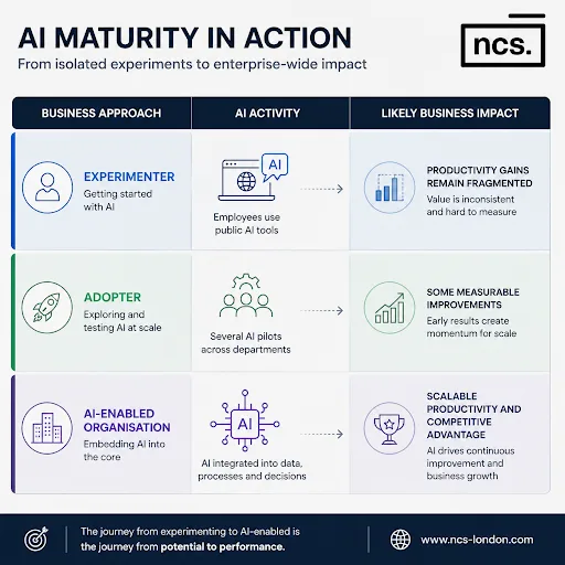 AI maturity in action
