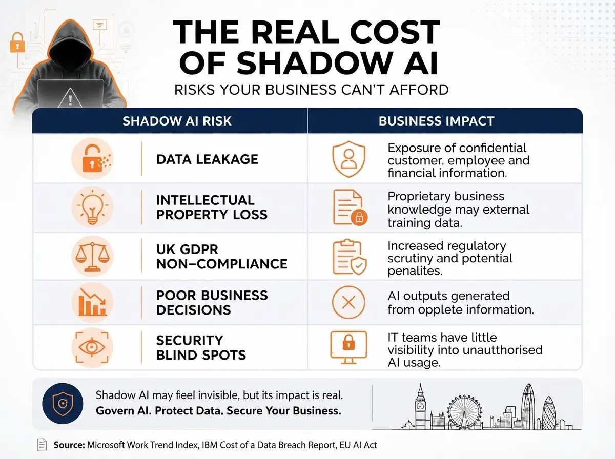 Real cost of shadow ai